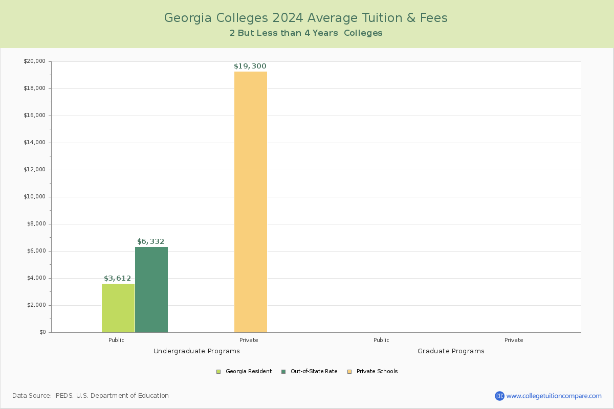 Georgia 4-Year Colleges Average Tuition and Fees Chart
